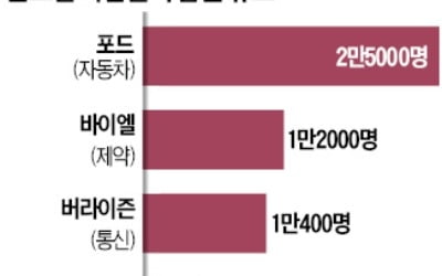 새해 벽두부터…글로벌 기업 '폭풍 감원'