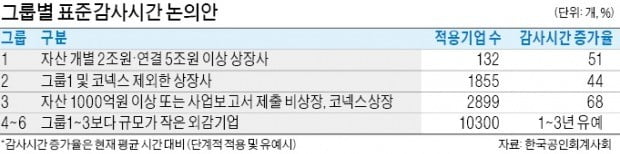 [마켓인사이트] "감사시간, 회계사가 정할 사항" vs "무차별 연장, 기업 부담"