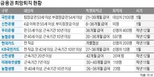 경기 악화에 청년채용 압력까지 높아져…보험·카드사도 줄줄이 '희망퇴직' 받아