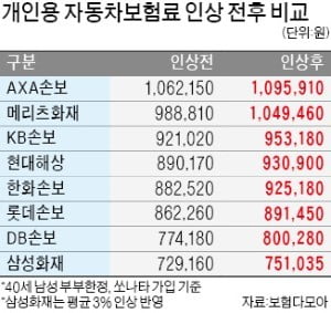 車보험료 16일부터 인상…각사 보험료 살펴보니