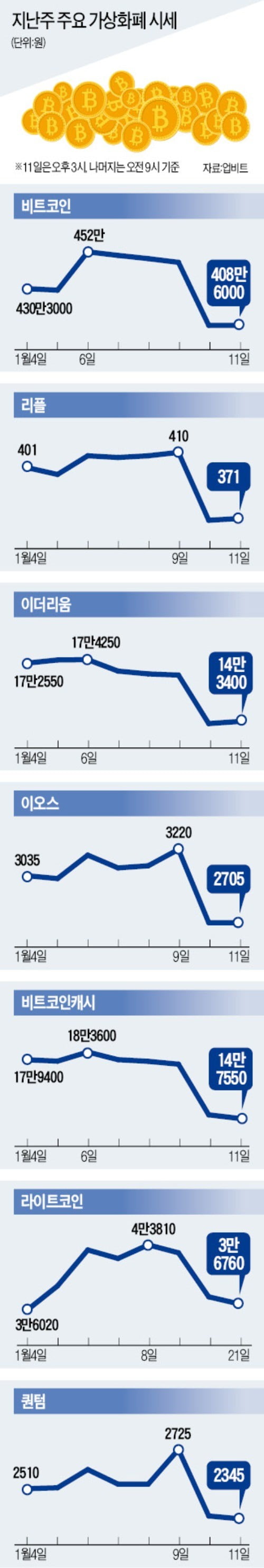 400만원선까지 위협받는 비트코인, 이더리움 등 알트코인도 일제히 하락세