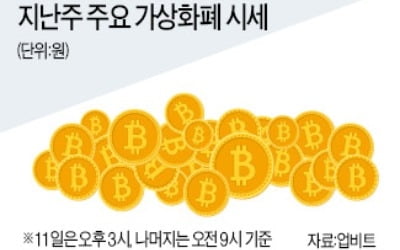 400만원선까지 위협받는 비트코인, 이더리움 등 알트코인도 일제히 하락세