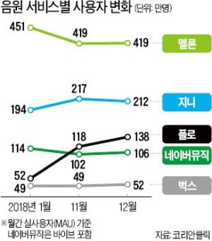 음원시장 SKT 돌풍…네이버 제치고 3위 약진