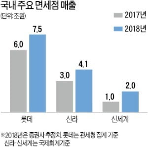 따이궁, 면세점 빅3 매출 70% 담당…中 규제가 실적행진 변수되나