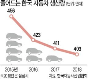 작년 국내 車 생산량 400만대 '턱걸이'