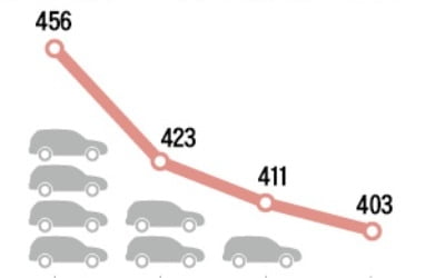 작년 국내 車 생산량 400만대 '턱걸이'