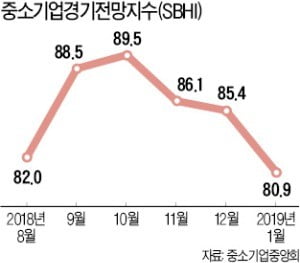 "카지노사이트 안 받는 中企, 재무악화 더 심각"