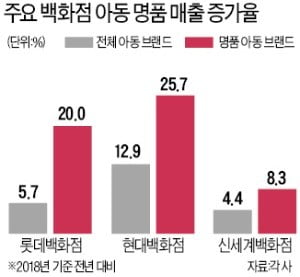 "남친은 못 줘도 조카에겐 OK"…백화점 키즈명품 매출 '쑥쑥'