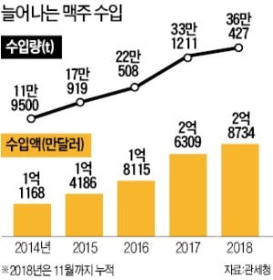 위스키·와인업계도 "올해는 맥주가 승부처"