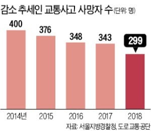 서울시내 교통사고 사망자 수 역대 최저