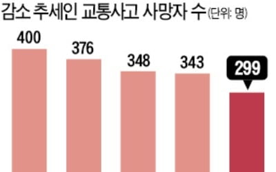 서울시내 교통사고 사망자 수 역대 최저