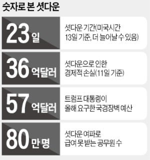 美 셧다운 여파에 경제지표도 발표 못해…월가 "뭘 보고 투자하나"