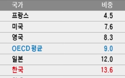 한국 법인세 비중, OECD 36개국 중 5번째로 높다