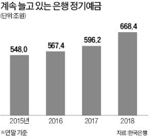 은행 정기예금 지난해 72조나 늘어난 까닭