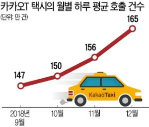 택시-카카오 갈등에도…카카오T택시 月이용자 1000만 명 넘었다