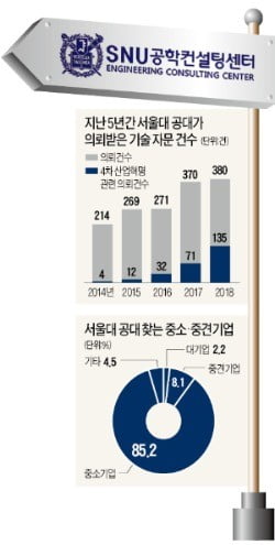 中企 '4차 산업혁명 길잡이' 된 서울대 공대