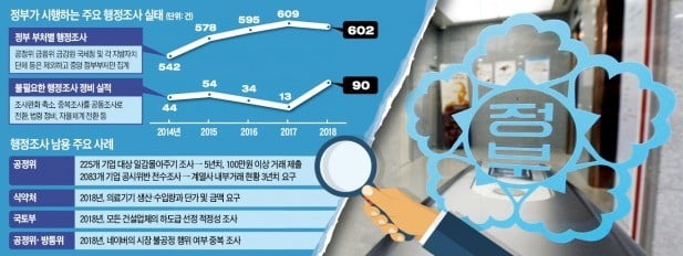 "100만원 이상 거래 5년치 제출하라"…행정조사권 남용하는 정부