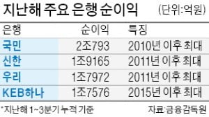 이자장사로 실적 올린 은행들…300% '성과급 잔치' 논란