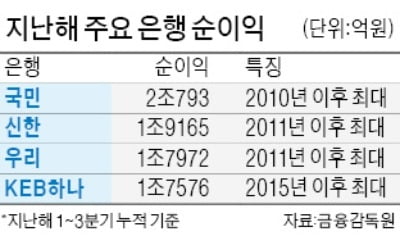 이자장사로 실적 올린 은행들…300% '성과급 잔치' 논란