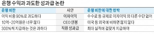 이자장사로 실적 올린 은행들…300% '성과급 잔치' 논란