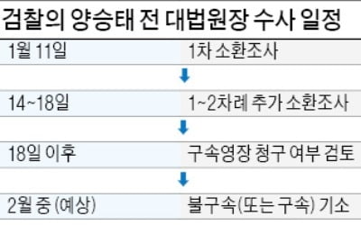 檢, 양승태 1~2차례 더 소환…내주중 구속영장 청구할 듯