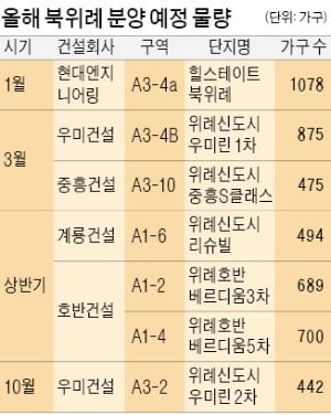 '포레자이' 효과…北위례, 청약 열기 계속된다