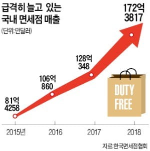 따이궁 덕에…면세점 매출 신기록