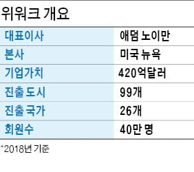 잘나가던 공유 오피스 위워크 '거품' 끼었나…소프트뱅크, 투자 대폭 축소