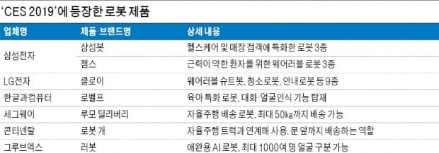 로봇이 혈압 체크하고 아이 돌봄…택배 날라주고, 고객 응대도 척척