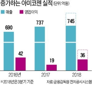 "제자 취업시키자" 창업한 교수님, 매출 1000억 효소기업 일궜다