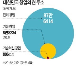 英, 백만장자 된 'CEO 교수' 1만명…韓, 교수창업 벤처 '가뭄에 콩나듯'