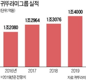 '마곡 R&D시대' 귀뚜라미의 변신