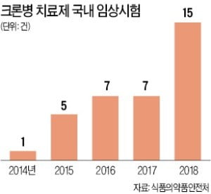 크론병 치료제 임상 지난해 두 배 늘어난 까닭은