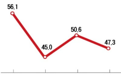 법조 '취업한파'…연수생 취업률 50% 밑돌아