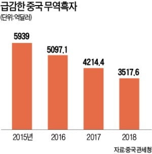 中 '관세 쇼크'…지난달 수출 4.4% 감소