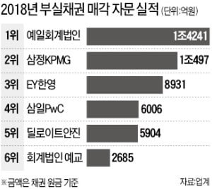 [마켓인사이트] 예일회계법인, NPL 매각자문 3년째 1위