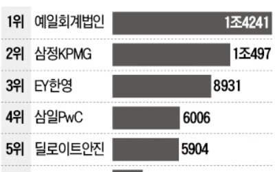 [마켓인사이트] 예일회계법인, NPL 매각자문 3년째 1위