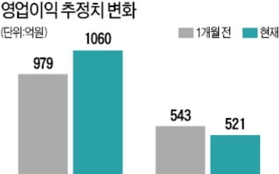 해외자원 실적에…포스코대우 '웃고' LG상사 '울고'