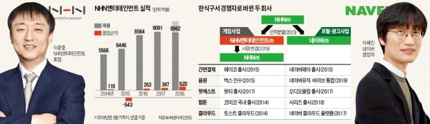 NHN엔터서 NHN으로…한솥밥 먹던 네이버와 이젠 '한판 승부'