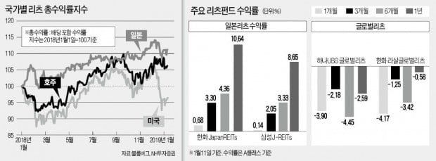 '답답한' 증시…'글로벌 리츠'로 뚫어 볼까