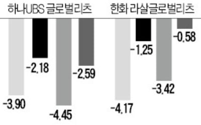 '답답한' 증시…'글로벌 리츠'로 뚫어 볼까