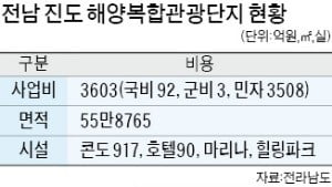 전남도, 2022년까지 진도에 해양복합관광단지 짓는다