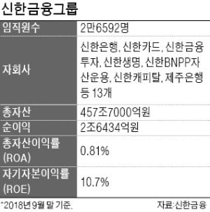 진옥동·임영진·박우혁·류승헌…시너지 창출에 앞장