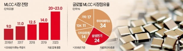 CES서 성장동력 찾은 이윤태 삼성전기 사장 "5G·자율주행차에서 새로운 기회 봤다"