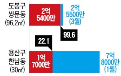 쌍문동 99% vs 한남동 22%…실거래가 반영률 '천차만별'