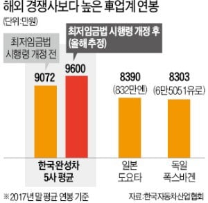 최저임금發 '인건비 쓰나미' 현대車 덮치다