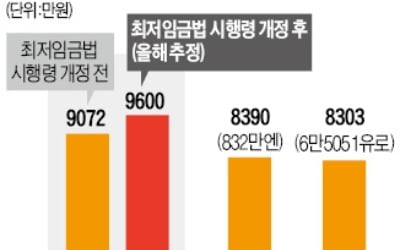 최저임금發 '인건비 쓰나미' 현대車 덮치다