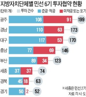 기업들 경영난에 '투자포기' 속출…지방 신규산업단지 조성 '빨간불'