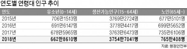 늙어가는 한국…생산가능인구 10년 만에 '최저'