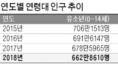 늙어가는 한국…생산가능인구 10년 만에 '최저'